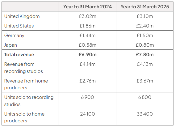 Table comparing 2024/2025 revenue (£m): UK 3.02/3.10; US 1.86/2.40; Germany 1.44/1.50; Japan 0.58/0.80; total 6.90/7.80. Studio/home revenue 4.14/4.13 and 2.76/3.67; units 6,900/6,800 and 24,100/33,400.