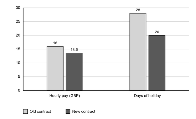 Bar chart comparing Pennine Transit’s old and new contracts: hourly pay is £16 versus £13.60, and annual holiday is 28 days versus 20. Vertical axis ranges from 0 to 30.