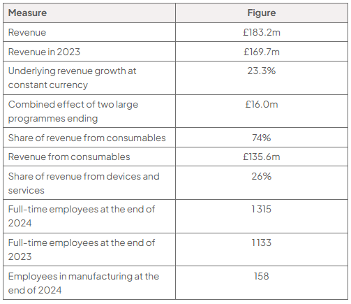 Table of published 2024 figures: revenue £183.2m; 2023 revenue £169.7m; growth 23.3%; consumables 74% with revenue £135.6m; devices and services 26%; employees 1 315 in 2024, 1 133 in 2023, and 158 in manufacturing.