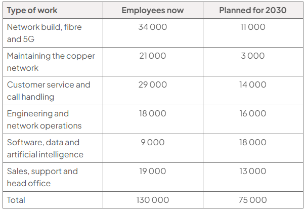 Table: BT employees now and planned for 2030: network build 34,000/11,000; copper 21,000/3,000; customer service 29,000/14,000; engineering 18,000/16,000; software/AI 9,000/18,000; head office 19,000/13,000; total 130,000/75,000.