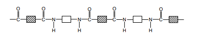 Structural diagram of a nylon section, showing alternating shaded and unshaded carbon-chain boxes joined by amide linkages, –C(=O)–NH–, with continuation bonds at both ends.