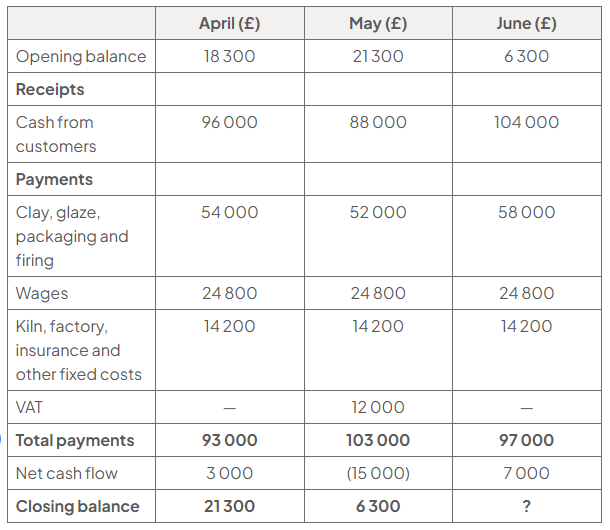 Cash flow forecast table for April to June: opening balances are £18,300, £21,300 and £6,300; net cash flows are £3,000, minus £15,000 and £7,000. June closing balance is shown as ?.