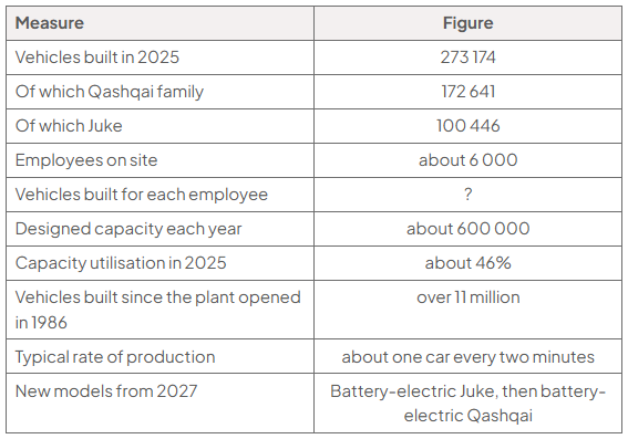 Data table: 273,174 vehicles built in 2025 (172,641 Qashqais and 100,446 Jukes), about 6,000 employees, and vehicles per employee marked “?”. Capacity is about 600,000 a year; utilisation about 46%.