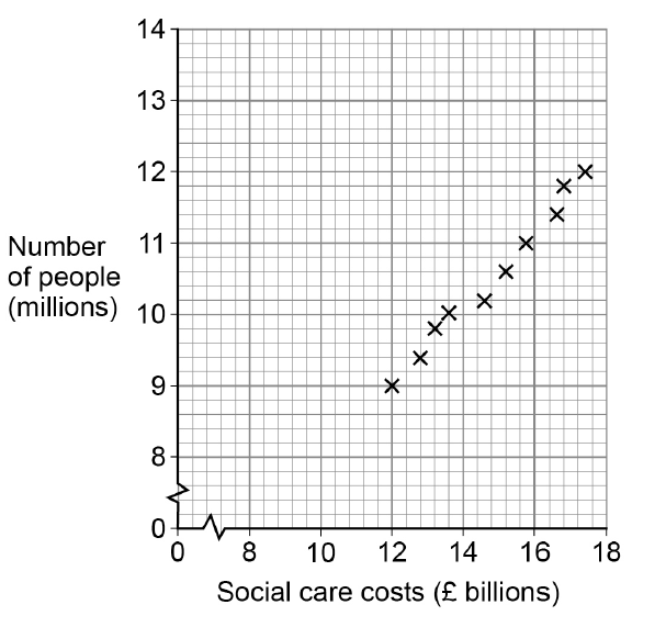 Scatter graph of ten paired values: social care costs from £12 to £17.5 billion and diagnosed people from 9 to 12 million. The horizontal axis runs 0–18 billion; the vertical axis runs 0, then 8–14 million.