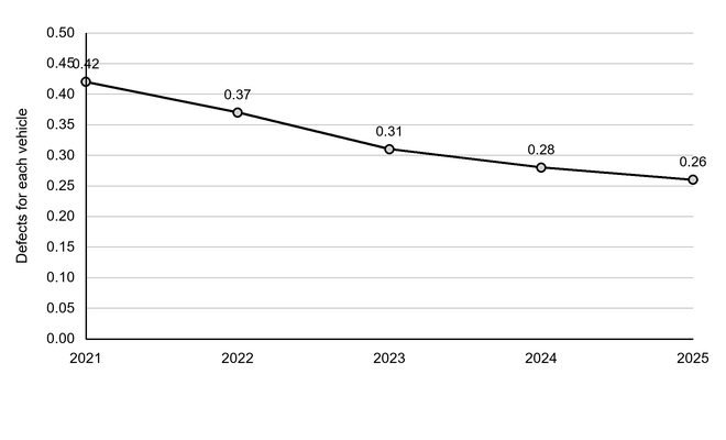 Line chart of defects found per vehicle at Burnaston, falling each year from 0.42 in 2021 to 0.26 in 2025; the y-axis ranges from 0.00 to 0.50 defects per vehicle.