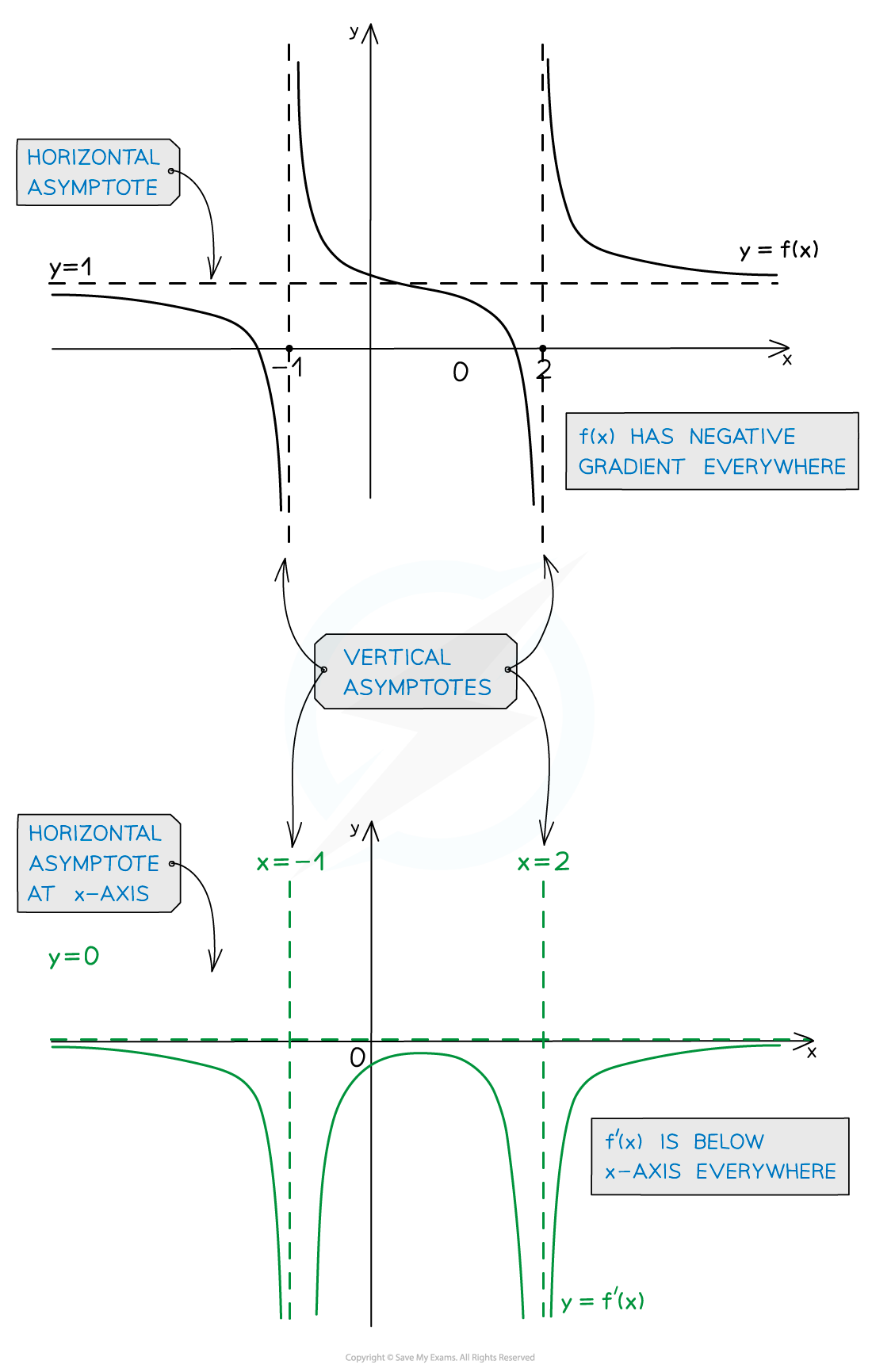 Sketch Grad Illustr 2, A Level & AS Maths: Pure revision notes