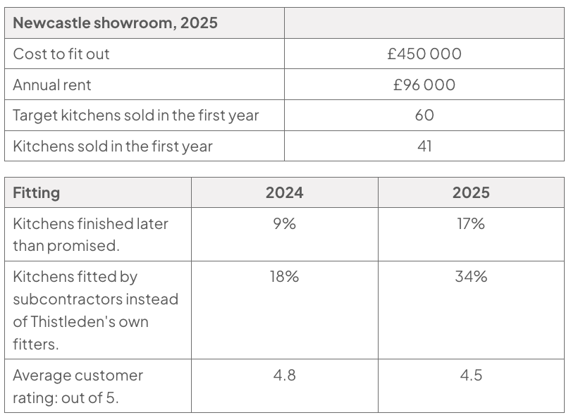 Tables of Newcastle showroom data: fit-out cost £450 000, annual rent £96 000, first-year target 60 kitchens and sales 41; fitting comparisons for 2024 and 2025 show late finishes 9% and 17%, subcontractors 18% and 34%, ratings 4.8 and 4.5 out of 5.
