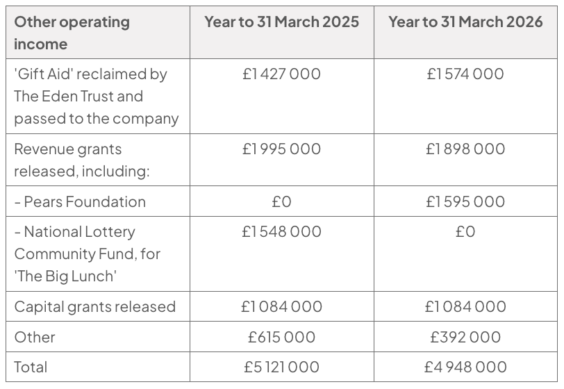Table of Eden Project other operating income for the years to 31 March 2025 and 2026: Gift Aid reclaimed by The Eden Trust and passed to the company £1 427 000 and £1 574 000; revenue grants released £1 995 000 and £1 898 000, including Pears Foundation £0 and £1 595 000 and National Lottery Community Fund, for The Big Lunch, £1 548 000 and £0; capital grants released £1 084 000 in both years; other £615 000 and £392 000; total £5 121 000 and £4 948 000.