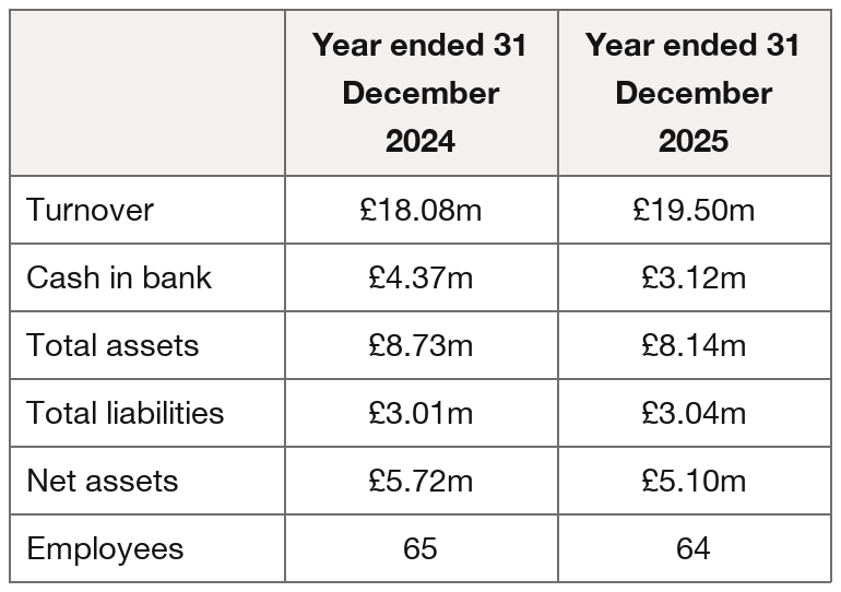 Table comparing Home Instead’s financial data for years ended 31 December 2024 and 2025: turnover, cash, assets, liabilities, net assets and employees, with values shown in millions except employees.