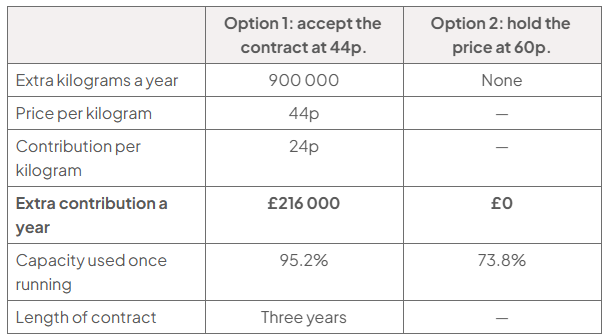 Comparison table for the hotel contract: accepting 44p gives 900,000 extra kilograms, 24p contribution per kilogram, £216,000 extra annual contribution, 95.2% capacity and a three-year term; holding 60p gives none, £0 and 73.8% capacity.