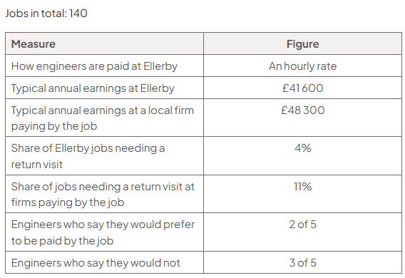 Table of 140 jobs: hourly pay; annual earnings £41,600 at Ellerby and £48,300 at local job-rate firms; return visits 4% and 11%; 2 of 5 prefer job pay, 3 of 5 do not.