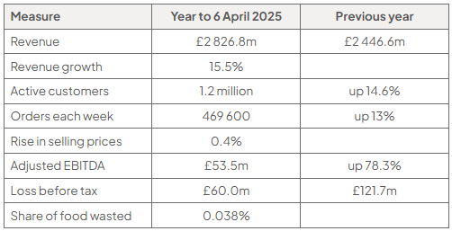 Table of selected Ocado Retail data for the year to 6 April 2025 versus the previous year: revenue £2,826.8m versus £2,446.6m; customers and orders up 14.6% and 13%; EBITDA up 78.3%; loss £60.0m versus £121.7m.