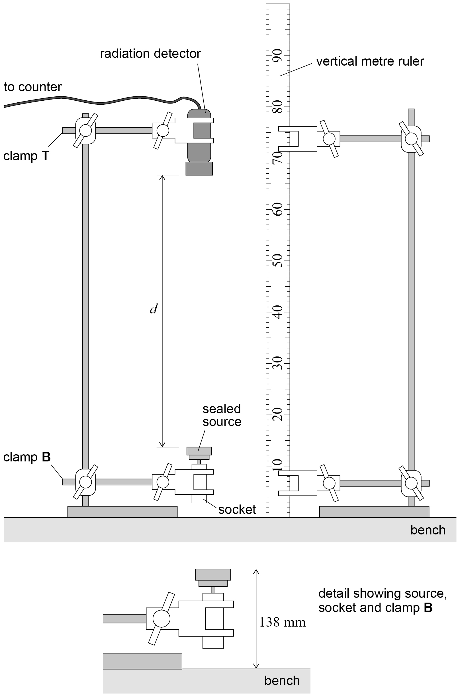 Clamp T holds a radiation detector, lead to a counter, directly above a sealed source in clamp B, open end up; d is the gap between them. A vertical metre ruler stands nearby, numbered 10 to 90 with a mark at each whole number. Inset: the source's open end is 138 mm above the bench.