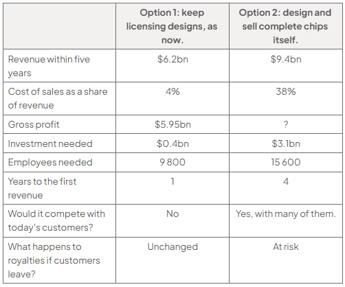 Comparison table: licensing versus complete chips: revenue $6.2bn/$9.4bn, sales costs 4%/38%, gross profit $5.95bn/?, investment $0.4bn/$3.1bn, employees 9 800/15 600, first revenue 1/4 years, customer competition no/many, royalties unchanged/at risk.