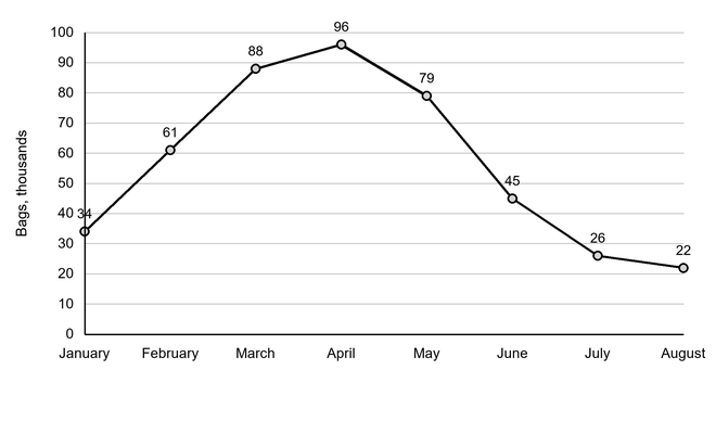 Line chart of weekly bags filled from January to August, in thousands: 34, 61, 88, 96, 79, 45, 26 and 22 respectively. Production peaks in April before falling sharply through summer.