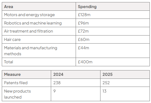 Tables show Dyson’s 2025 R&D spending (£400m): motors and energy storage £128m; robotics and machine learning £96m; air treatment and filtration £72m; hair care £60m; materials and manufacturing £44m. Patents: 238 (2024), 252 (2025); products launched: 9, 13.