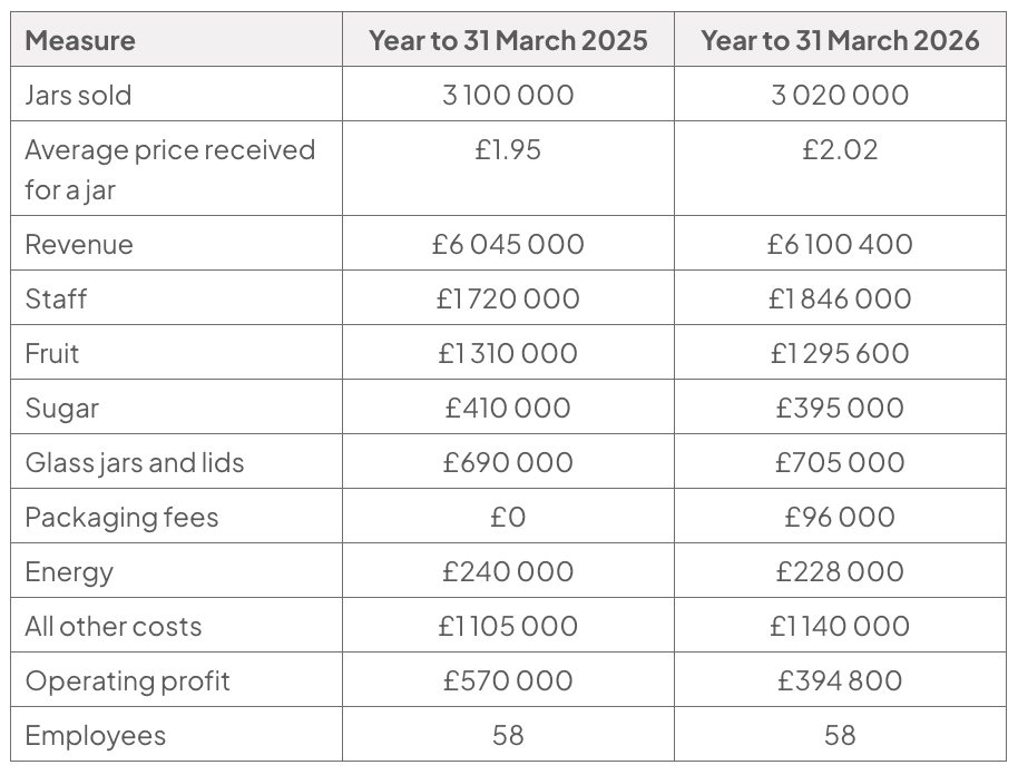 Table comparing Linbury Preserves in the years to 31 March 2025 and 2026: jars sold fell, revenue rose, staff costs and packaging fees increased, and operating profit fell from £570,000 to £394,800.
