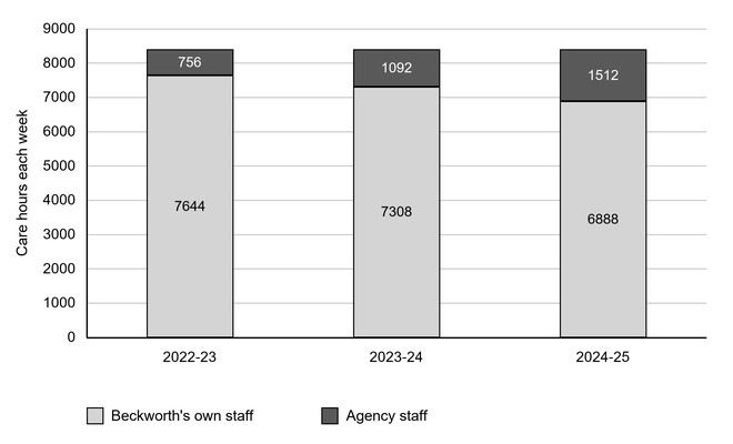 Stacked bar chart of weekly care hours, showing agency use rising: own staff 7,644, 7,308 and 6,888 hours; agency staff 756, 1,092 and 1,512 in 2022–23 to 2024–25. Axis: 0–9,000 hours.