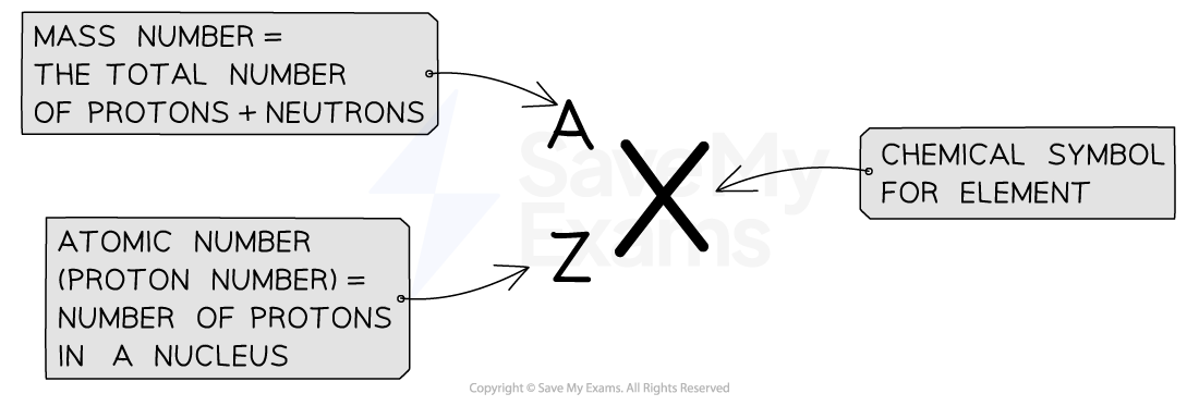 Atomic notation for a general element. A large X in the centre is labelled chemical symbol for element. The letter A sits above and to the left of it, labelled mass number equals the total number of protons plus neutrons. The letter Z sits below and to the left, labelled atomic number, or proton number, equals the number of protons in a nucleus.