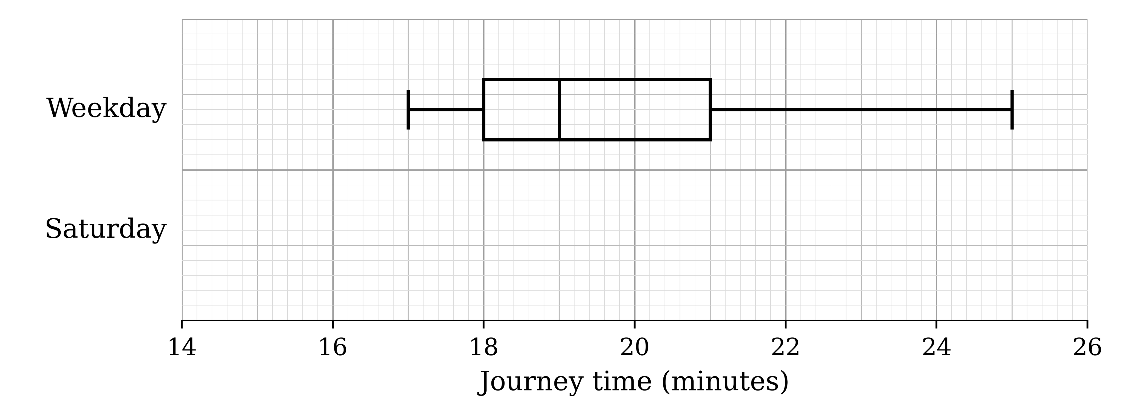 Grid with a scale of journey time from 14 to 26 minutes. A box-and-whisker plot labelled Weekday: whiskers from 17 to 25, box from 18 to 21 with the median line at 19. A second row labelled Saturday is empty
