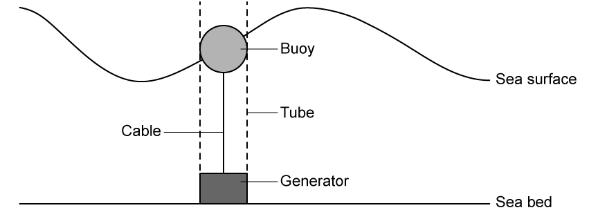 A grey buoy floating on a wavy sea surface inside a vertical tube drawn with dashed lines. A cable runs straight down from the buoy to a generator sitting on the sea bed at the bottom of the tube.