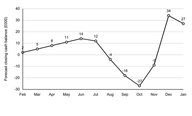Line chart of forecast closing cash balance (£000) from February 2026 to January 2027: 2, 5, 8, 11, 14, 12, −4, −18, −27, −9, 34 and 27 respectively.