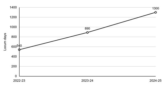 Line graph of locum days booked, showing a steady rise from 540 in 2022–23 to 890 in 2023–24 and 1,300 in 2024–25; the vertical axis ranges from 0 to 1,400 days.