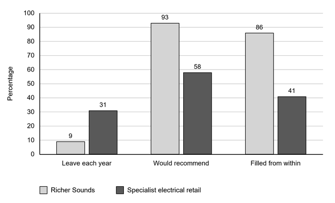 Bar chart comparing Richer Sounds with specialist electrical retail: annual leaving 9% versus 31%, would recommend 93% versus 58%, and vacancies filled internally 86% versus 41%; vertical axis shows percentages from 0 to 100.