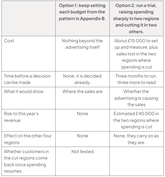 Table comparing regional advertising budgets: Option 1 follows Appendix B with no cost, delay or risk but tests neither causation nor recovery. Option 2 costs about £15 000 plus lost sales, takes three months to run and three to read, risks £40 000 of sales and shows whether advertising causes sales; whether customers return is not provided; other regions stay unchanged.