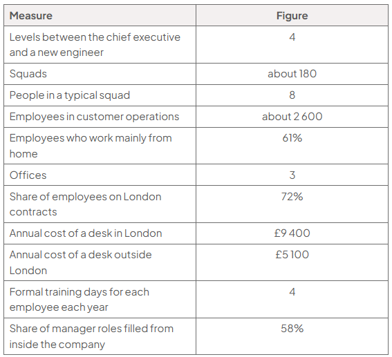 Table of organisational measures: four levels between chief executive and new engineer; about 180 squads of eight; about 2 600 customer-operations staff; desk costs £9 400 in London and £5 100 elsewhere; four training days; 58% of managers recruited internally.