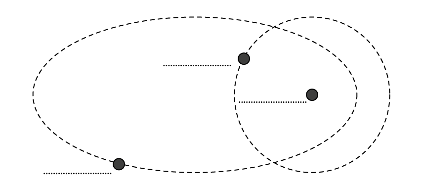 Two overlapping dashed orbits drawn with three black dots. A large flattened oval stretches across the diagram, and a smaller, rounder oval sits to the right of it, the two curves crossing near the top and again near the bottom. One dot sits on the left-hand edge of the smaller oval, just below the upper crossing point. A second dot sits inside the smaller oval, a little to the right of its centre. A third dot sits on the lower left of the large oval. A blank dotted line runs to the left of each dot, ready for a label to be written in.