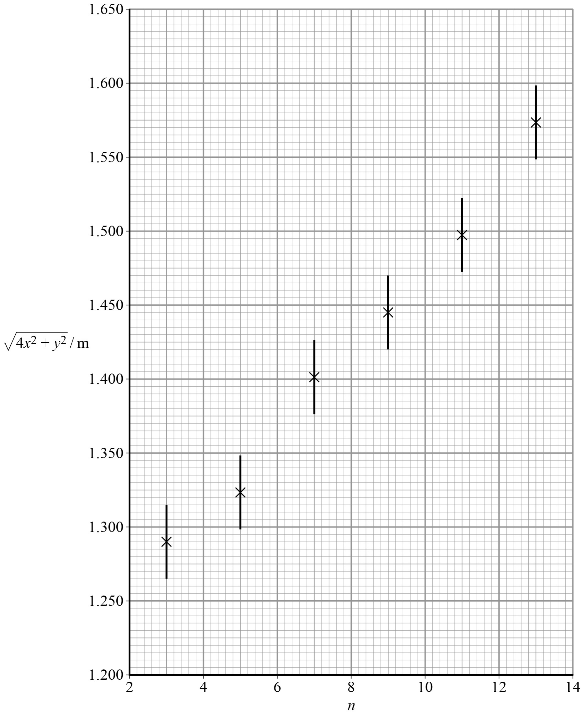 Graph of √(4x² + y²) / m from 1.200 to 1.650 against n from 2 to 14. Small squares are 0.2 by 0.005 m. Six crosses at n = 3, 5, 7, 9, 11 and 13 rise from lower left to upper right, each with an equal vertical error bar.