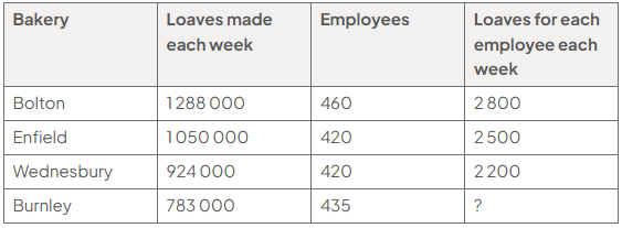 Table comparing weekly output, employees and loaves per employee: Bolton 1 288 000, 460, 2 800; Enfield 1 050 000, 420, 2 500; Wednesbury 924 000, 420, 2 200; Burnley 783 000, 435, not provided.