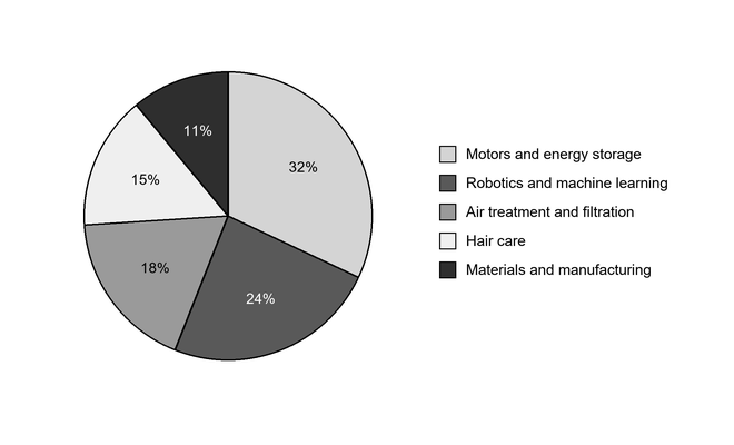 Pie chart of Dyson’s 2025 research and development spending: motors and energy storage 32%, robotics and machine learning 24%, air treatment and filtration 18%, hair care 15%, and materials and manufacturing 11%.