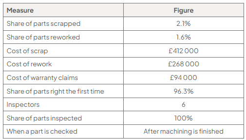 Table of Marchwood quality measures: 2.1% scrapped and 1.6% reworked; costs are £412,000, £268,000 and £94,000 for scrap, rework and warranty claims. Right first time is 96.3%; six inspectors check 100% after machining.