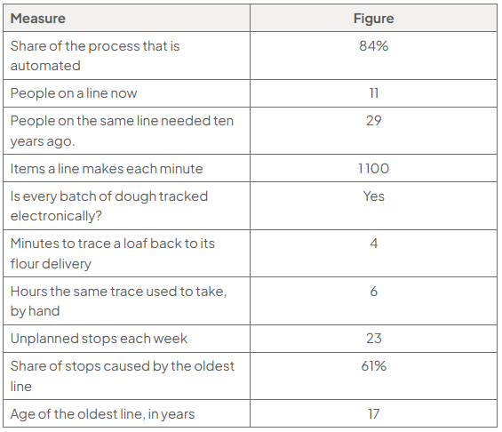 Table of operations data: 84% automated; 11 people per line versus 29 ten years ago; 1,100 items per minute; batches electronically tracked, traceable in 4 minutes versus 6 hours by hand; 23 stops weekly, 61% caused by the 17-year-old line.