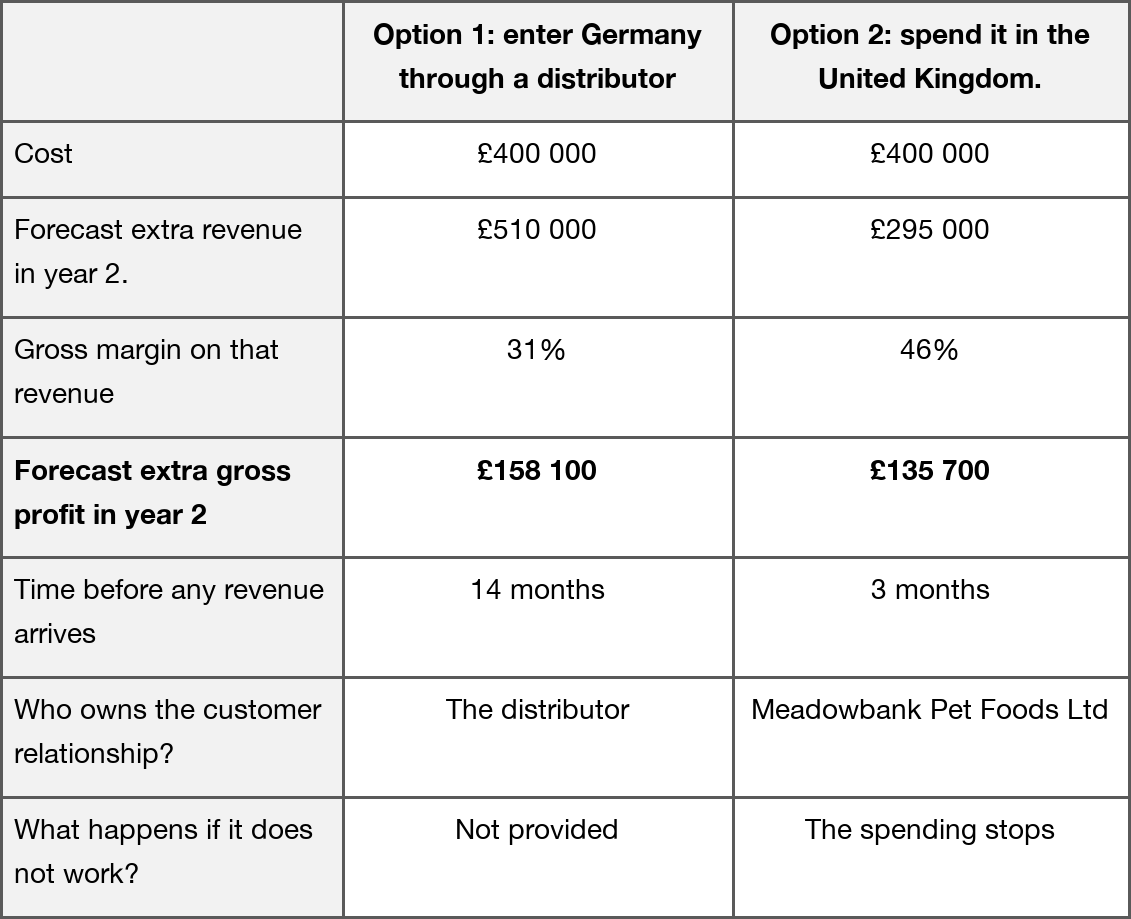Comparison table of Germany via a distributor and UK spending: both cost £400,000. Germany has a 31% gross margin; the UK has 46%, alongside forecasts for revenue, profit, timing, ownership and failure.