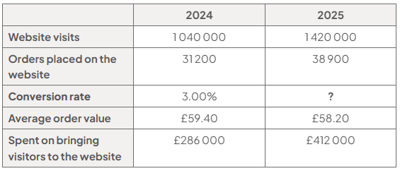 Table of website performance in 2024 and 2025: visits 1,040,000 and 1,420,000; orders 31,200 and 38,900; conversion rate 3.00% and ?; average order value £59.40 and £58.20; visitor spend £286,000 and £412,000.