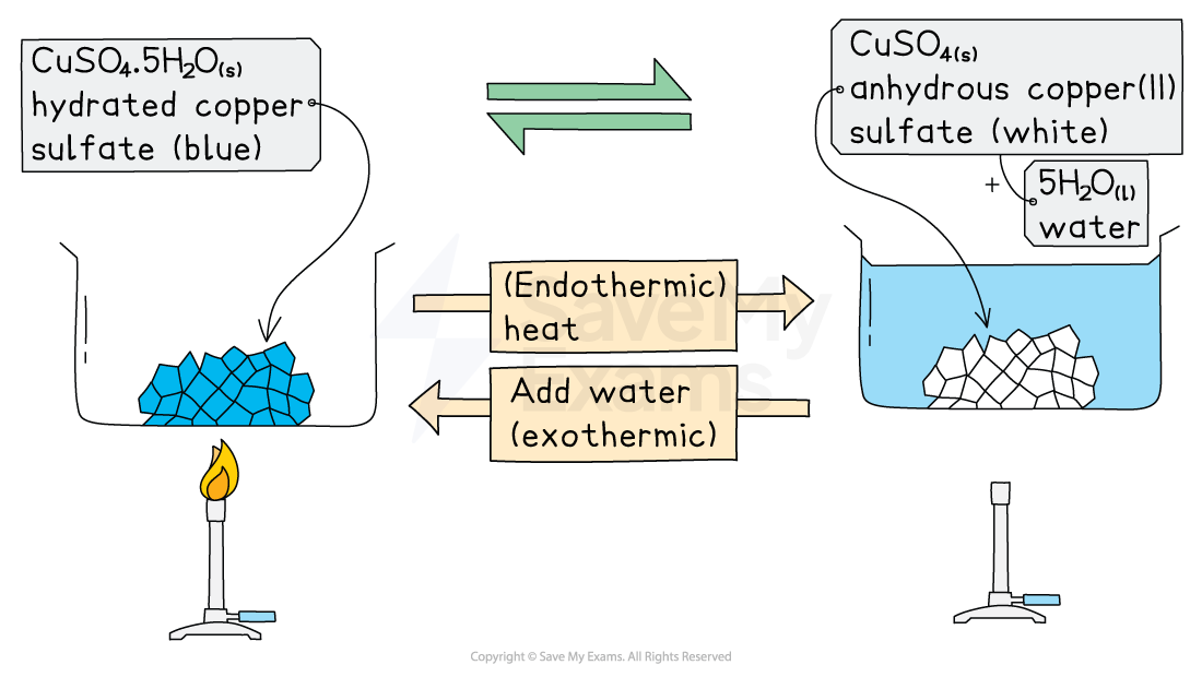 Energy Changes & Reversible Reactions, downloadable IGCSE & GCSE Chemistry revision notes
