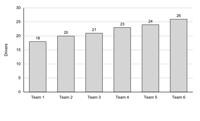 Bar chart of drivers in six supervisors’ teams: Team 1, 18; Team 2, 20; Team 3, 21; Team 4, 23; Team 5, 24; Team 6, 26. Vertical axis: drivers, 0 to 30.
