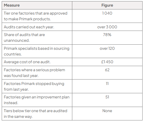 Table of Primark factory checks: 1,040 approved tier-one factories; over 3,000 annual audits, 78% unannounced; over 120 specialists; £1,450 average audit; 62 serious problems; 11 factories dropped, 51 improvement plans; no lower tiers audited similarly.