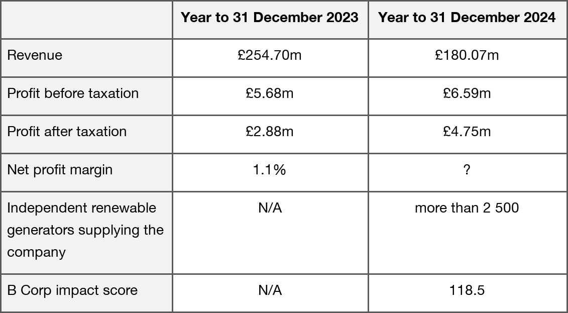 Table comparing Good Energy Group plc's electricity supply and gas supply in 2024. Electricity supply: revenue £129.9m, 72% of group revenue, gross profit £35.9m, gross margin 27.6%, operating profit £9.6m, 57 000 meter points, household prices capped by Ofgem. Gas supply: revenue £27.5m, 15% of group revenue, gross profit £6.7m, gross margin 24.4%, operating loss £0.3m, 30 000 meter points, household prices capped by Ofgem.