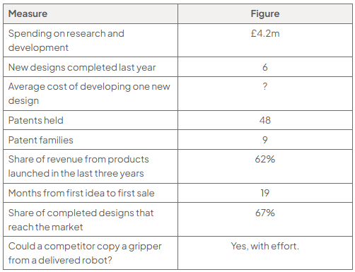 Table of Halewood’s research measures: spending £4.2m; six new designs; average cost per design unknown; 48 patents in nine families; 62% recent-product revenue; 19 months to first sale; 67% reach market; copying possible with effort.