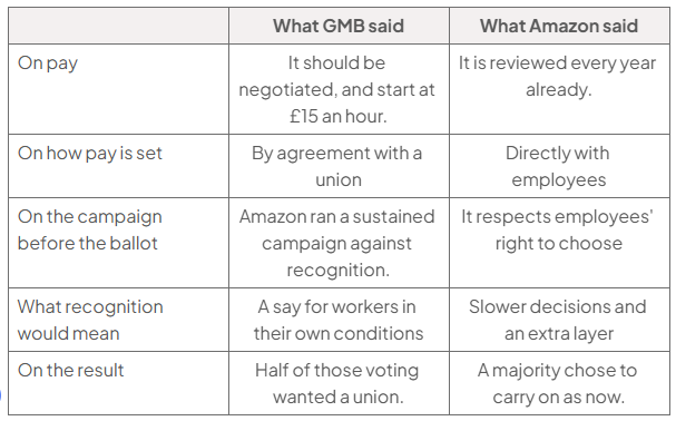 Table of what GMB and Amazon said. On pay, GMB said it should be negotiated and start at £15 an hour; Amazon said it is already reviewed every year. On how pay is set, GMB said by agreement with a union; Amazon said directly with employees. On the campaign before the ballot, GMB said Amazon ran a sustained campaign against recognition; Amazon said it respects employees' right to choose. On what recognition would mean, GMB said a say for workers in their own conditions; Amazon said slower decisions and an extra layer. On the result, GMB said half of those voting wanted a union; Amazon said a majority chose to carry on as now.