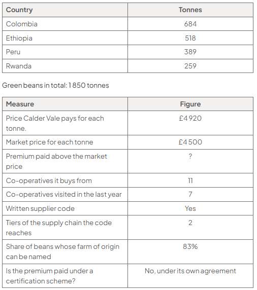 Table gives annual bean purchases by country: Colombia 684 tonnes, Ethiopia 518, Peru 389 and Rwanda 259 (total 1,850 tonnes), plus Calder Vale’s £4,920 price versus the £4,500 market price.