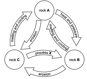 Rock-cycle diagram with rocks A (top), B (right) and C (left). Arrows show C to A and B to A: “melting and cooling”; A to B: “heat and pressure”; A to C and B to C: “erosion”; C to B: “process X”.