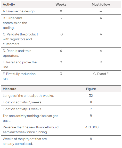 Project schedule: A design 8 weeks; B tooling 12 after A; C validation 10 after A; D training 6 after A; E line 9 after B; F production 3 after C, D and E. Summary: critical path 32 weeks, C float 11, D float not provided, B bottleneck, £410 000 weekly revenue, 8 weeks completed.
