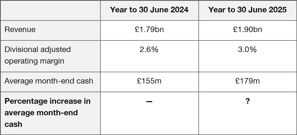Table of Galliford Try Holdings plc results for years to 30 June 2024 and 2025: revenue £1.79bn and £1.90bn; operating margin 2.6% and 3.0%; average month-end cash £155m and £179m. Cash percentage increase is marked ?.