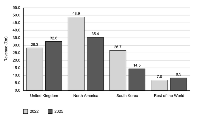 Grouped bar chart of Portmeirion Group revenue by region in £ millions, in 2022 and 2025: United Kingdom 28.3 and 32.6; North America 48.9 and 35.4; South Korea 26.7 and 14.5; Rest of the World 7.0 and 8.5. The vertical axis runs from 0 to 55.