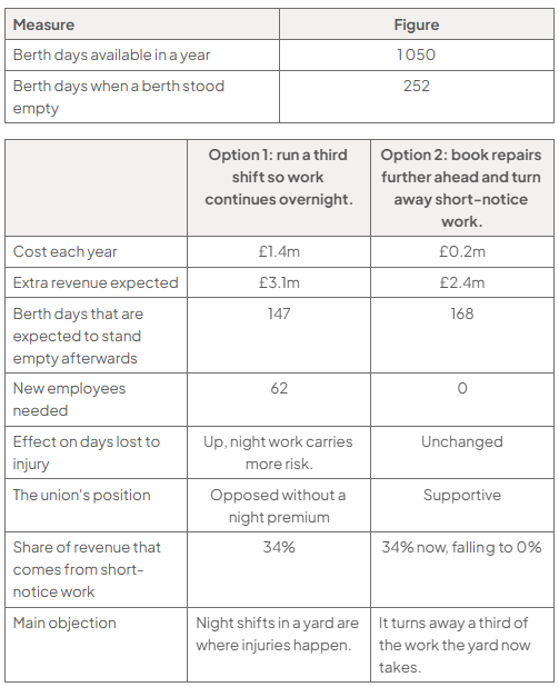 Tables show 1 050 annual berth-days, 252 empty. Option 1: £1.4m cost, £3.1m revenue, 147 empty days, 62 staff; injury risk rises and the union opposes it. Option 2: £0.2m, £2.4m, 168 empty days, no staff; injury unchanged, union supportive.